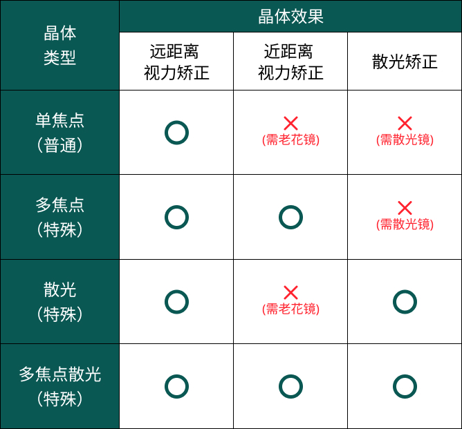 백내장 렌즈 비교 이미지